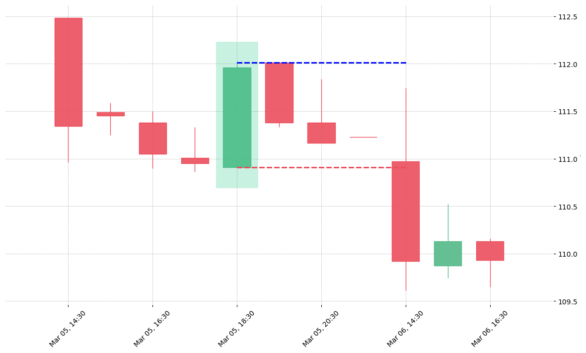 The stock PVH printed a bullish Marubozu on 2019-03-05 18:30:00. Unfortunately it invalidated on 2019-03-06 14:30:00 before the trade could trigger (it triggered the stop before entering).