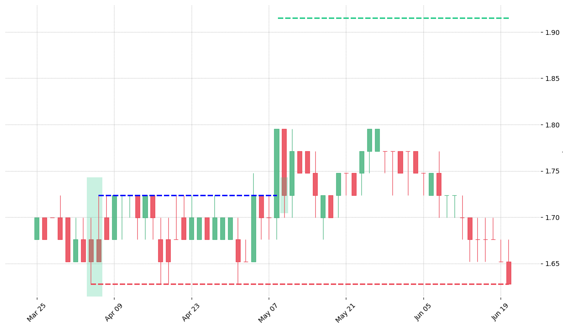 The stock APA printed a bullish Matching Low on 1986-04-04. It confirmed on 1986-05-08 (meaning price closed above entry level). It retested the trade entry level on 1986-05-09. Then it failed to reach the 2:1 R/R target and got stopped on 1986-06-20.