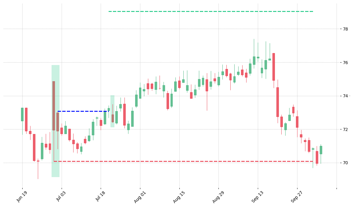 The stock WBA printed a bullish Matching Low on 2017-06-29. It confirmed on 2017-07-20 (meaning price closed above entry level). It retested the trade entry level on 2017-07-21. Then it failed to reach the 2:1 R/R target and got stopped on 2017-10-03.