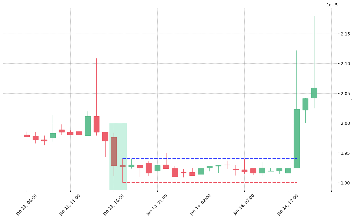 The cryptocurrency pair POWR/BTC printed a bullish Matching Low on 2019-01-13 16:00:00. It confirmed on 2019-01-14 13:00:00 (meaning price closed above entry level). It retested the trade entry level on 2019-05-03 07:00:00. Then it successfully reached the 2:1 R/R target.