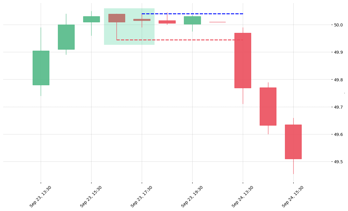 The etf IEMG printed a bullish Matching Low on 2019-09-23 16:30:00. Unfortunately it invalidated on 2019-09-24 13:30:00 before the trade could trigger (it triggered the stop before entering).