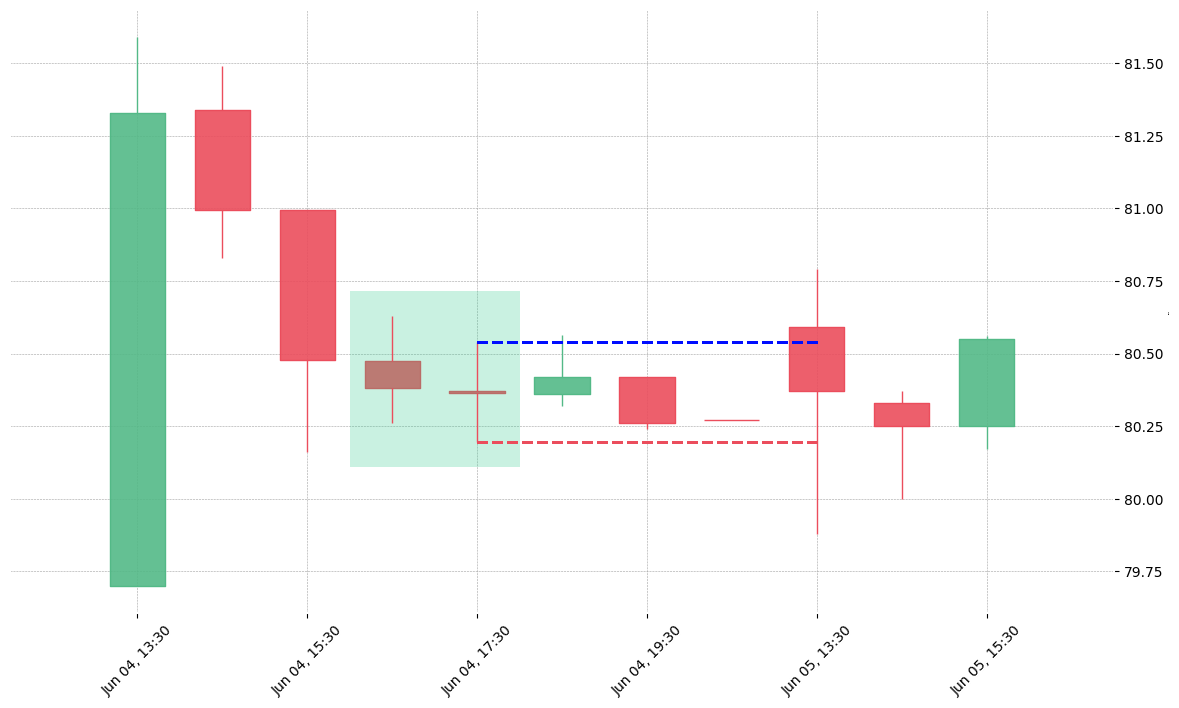 The stock KMX printed a bullish Matching Low on 2019-06-04 16:30:00. Unfortunately it invalidated on 2019-06-05 13:30:00 before the trade could trigger (it triggered the stop before entering).