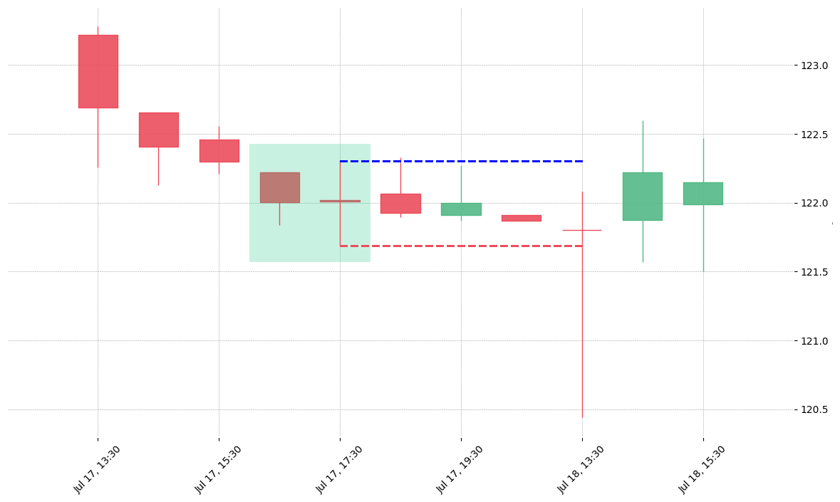 The stock WST printed a bullish Matching Low on 2019-07-17 16:30:00. Unfortunately it invalidated on 2019-07-18 13:30:00 before the trade could trigger (it triggered the stop before entering).