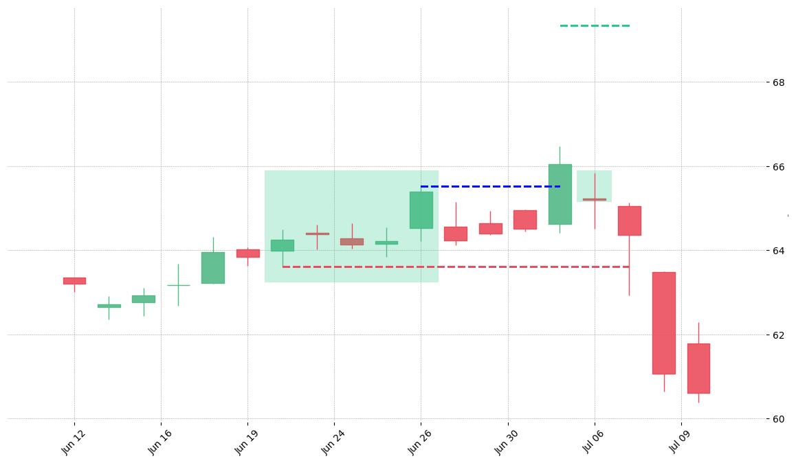 The stock CE printed a bullish Mat Hold on 2015-06-22. It confirmed on 2015-07-02 (meaning price closed above entry level). It retested the trade entry level on 2015-07-06. Then it failed to reach the 2:1 R/R target and got stopped on 2015-07-07.