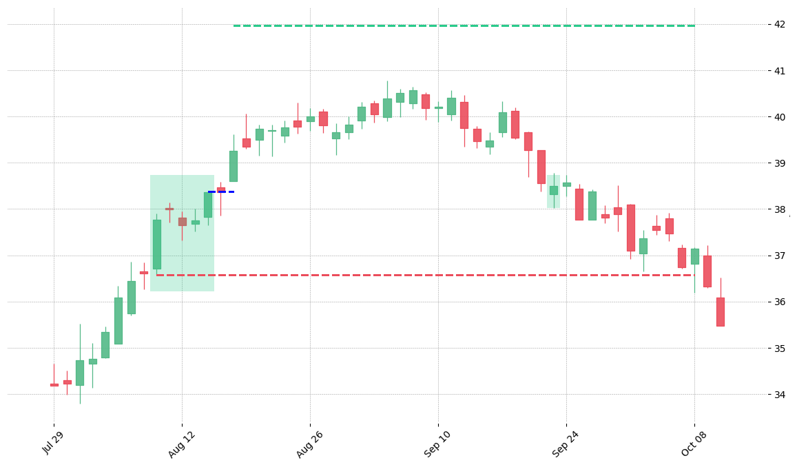 The stock FBHS printed a bullish Mat Hold on 2014-08-08. It confirmed on 2014-08-18 (meaning price closed above entry level). It retested the trade entry level on 2014-09-23. Then it failed to reach the 2:1 R/R target and got stopped on 2014-10-08.