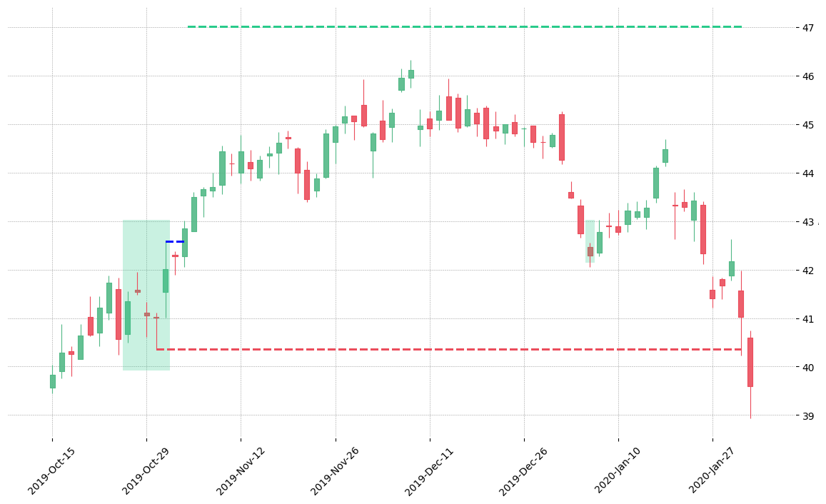 The stock IP printed a bullish Mat Hold on 2019-10-25. It confirmed on 2019-11-04 (meaning price closed above entry level). It retested the trade entry level on 2020-01-07. Then it failed to reach the 2:1 R/R target and got stopped on 2020-01-30.