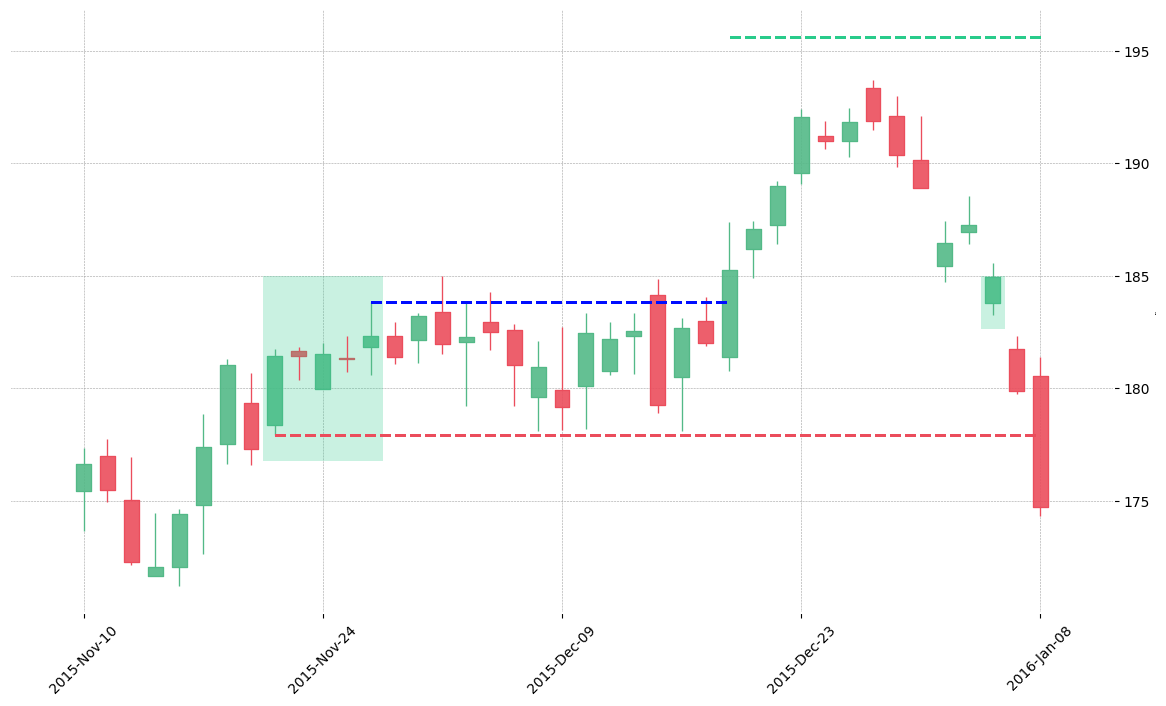 The stock MCK printed a bullish Mat Hold on 2015-11-20. It confirmed on 2015-12-18 (meaning price closed above entry level). It retested the trade entry level on 2016-01-06. Then it failed to reach the 2:1 R/R target and got stopped on 2016-01-08.