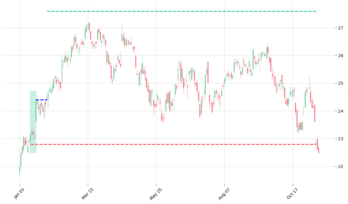 The stock MSFT printed a bullish Mat Hold on 2012-01-13. It confirmed on 2012-02-01 (meaning price closed above entry level). It retested the trade entry level on 2012-02-02. Then it failed to reach the 2:1 R/R target and got stopped on 2012-11-13.