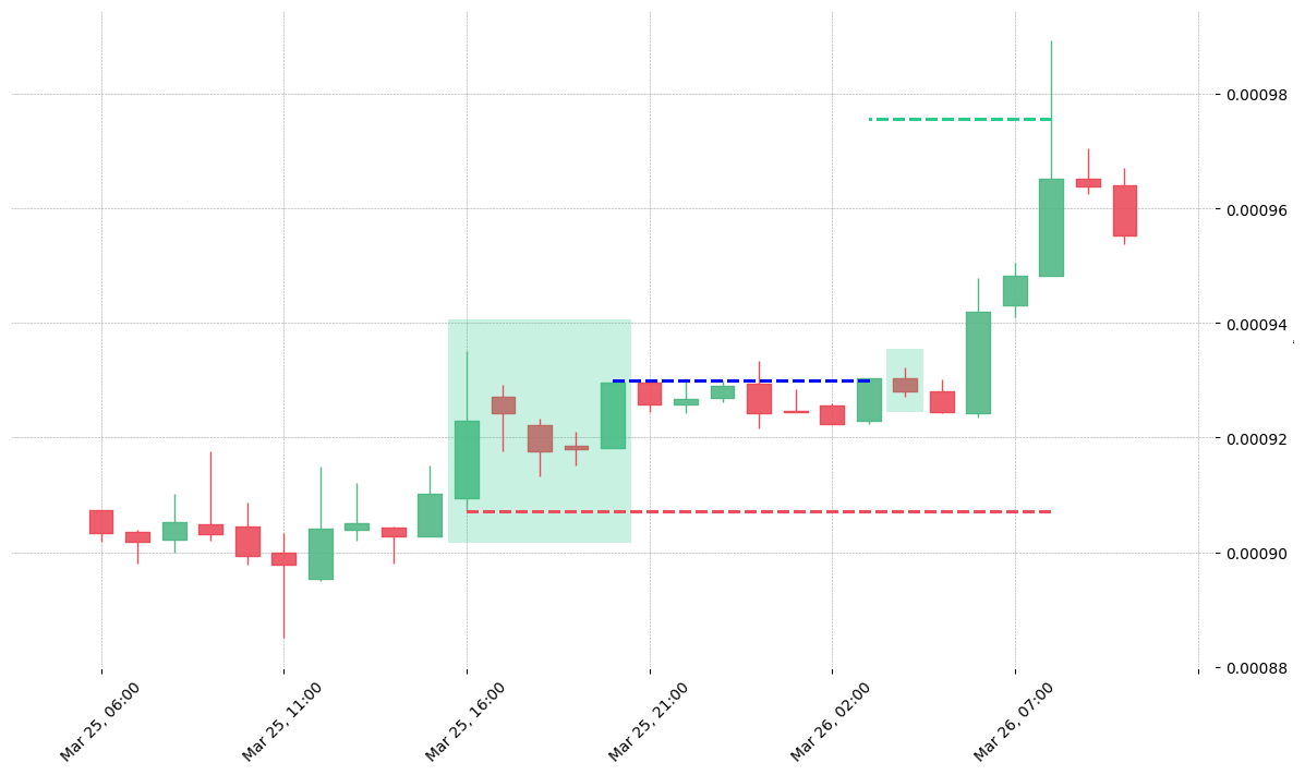 The cryptocurrency pair MATIC/BNB printed a bullish Mat Hold on 2020-03-25 16:00:00. It confirmed on 2020-03-26 03:00:00 (meaning price closed above entry level). It retested the trade entry level on 2020-03-26 04:00:00. Then it successfully reached the 2:1 R/R target.