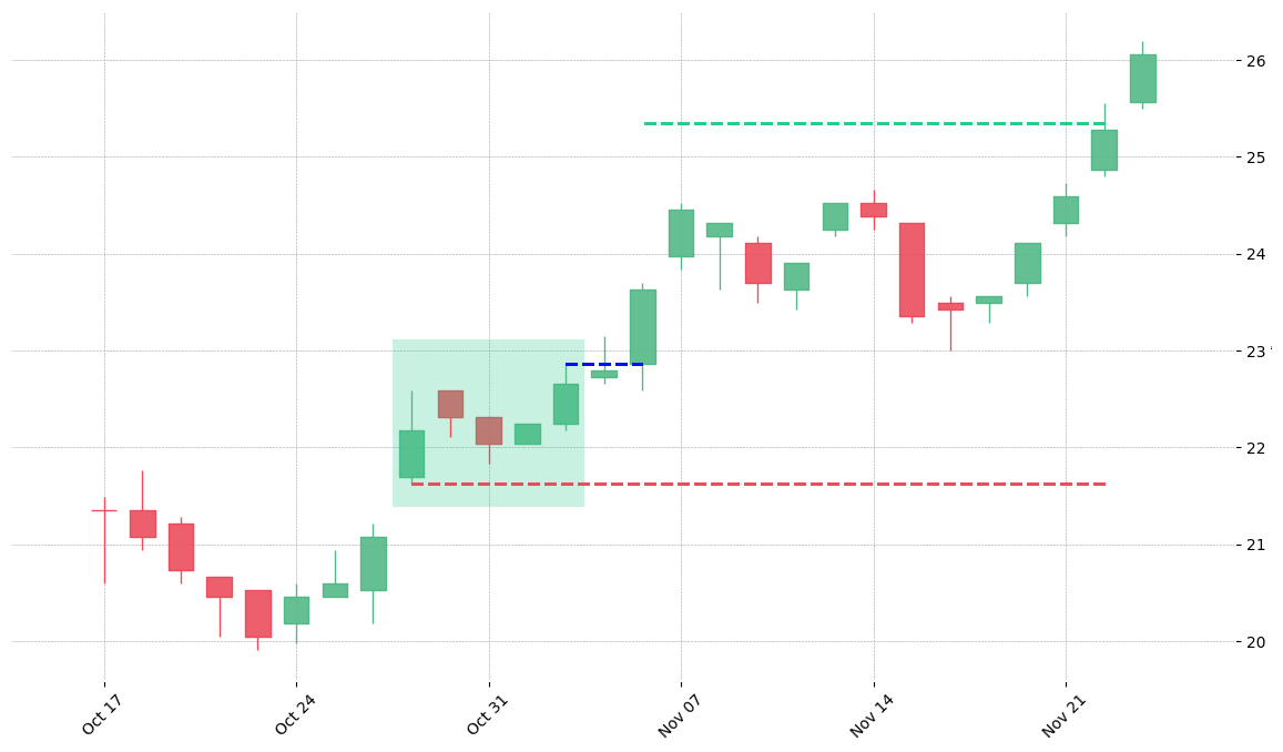 The stock NEM printed a bullish Mat Hold on 1989-10-27. It confirmed on 1989-11-06 (meaning price closed above entry level). It retested the trade entry level on 1990-06-14. Then it successfully reached the 2:1 R/R target.