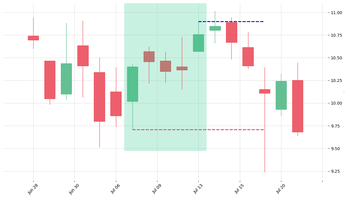 The stock DAL printed a bullish Mat Hold on 2010-07-07. Unfortunately it invalidated on 2010-07-19 before the trade could trigger (it triggered the stop before entering).