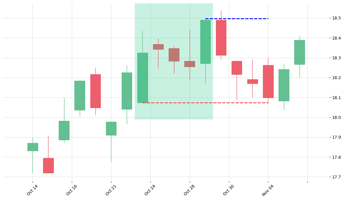 The stock HRL printed a bullish Mat Hold on 2013-10-23. Unfortunately it invalidated on 2013-11-04 before the trade could trigger (it triggered the stop before entering).