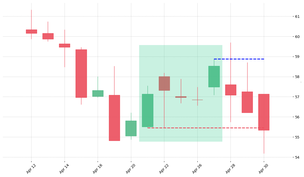 The stock KSU printed a bullish Mat Hold on 1999-04-21. Unfortunately it invalidated on 1999-04-30 before the trade could trigger (it triggered the stop before entering).
