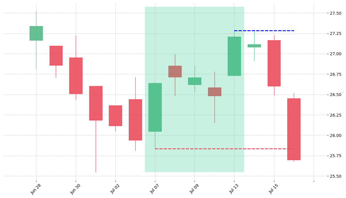 The stock STE printed a bullish Mat Hold on 2010-07-07. Unfortunately it invalidated on 2010-07-16 before the trade could trigger (it triggered the stop before entering).