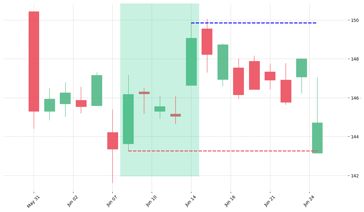 The stock STZ printed a bullish Mat Hold on 2016-06-08. Unfortunately it invalidated on 2016-06-24 before the trade could trigger (it triggered the stop before entering).