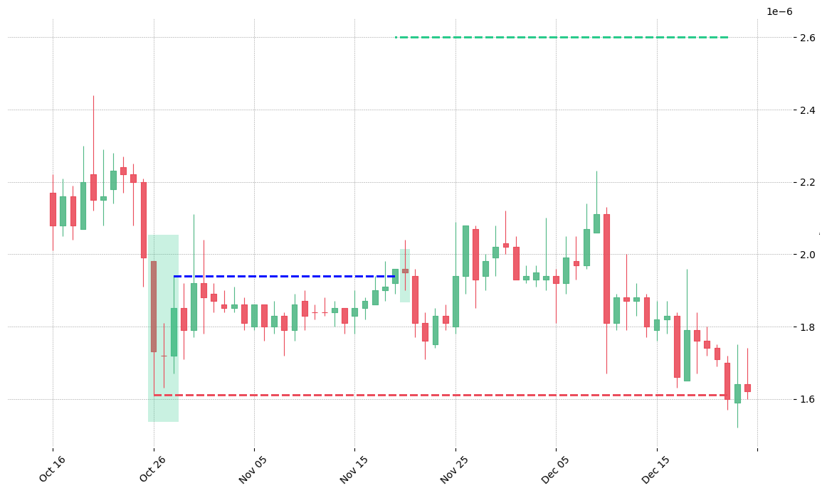 The cryptocurrency pair POA/BTC printed a bullish Morning Star on 2019-10-26. It confirmed on 2019-11-19 (meaning price closed above entry level). It retested the trade entry level on 2019-11-20. Then it failed to reach the 2:1 R/R target and got stopped on 2019-12-22.
