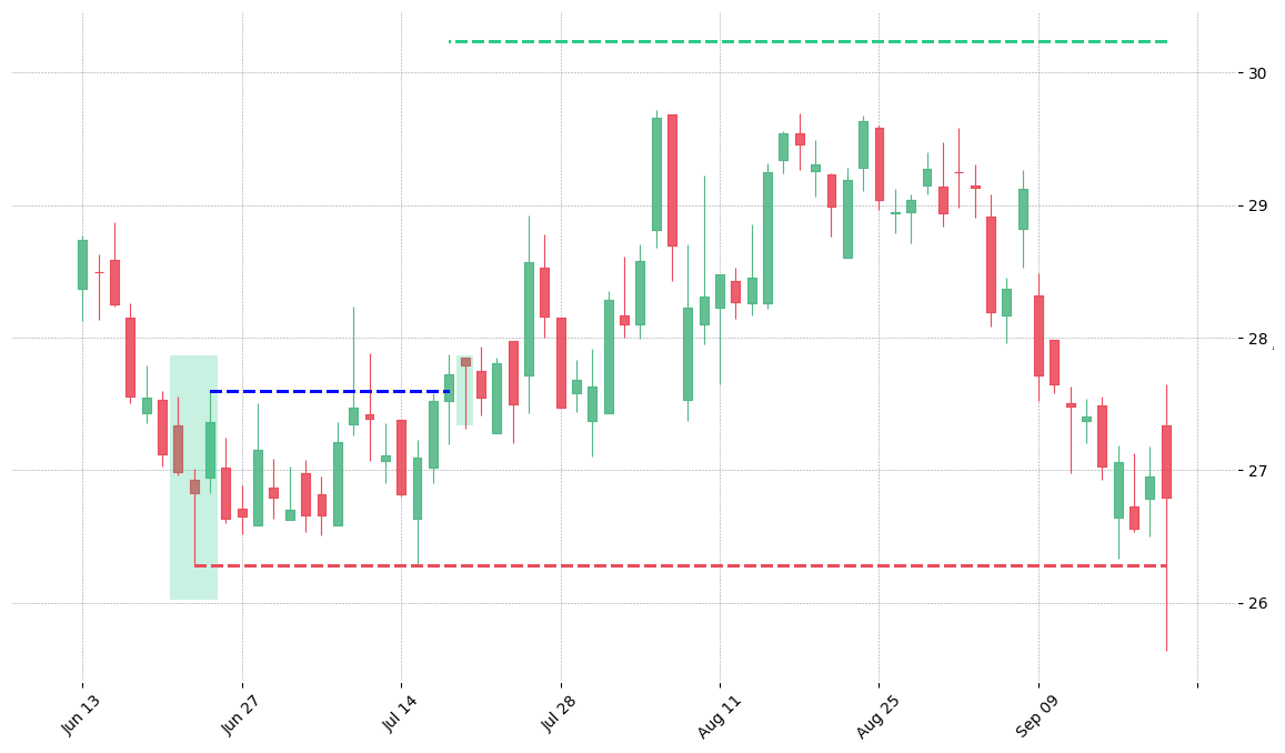 The stock CAH printed a bullish Morning Star on 2008-06-23. It confirmed on 2008-07-17 (meaning price closed above entry level). It retested the trade entry level on 2008-07-18. Then it failed to reach the 2:1 R/R target and got stopped on 2008-09-19.