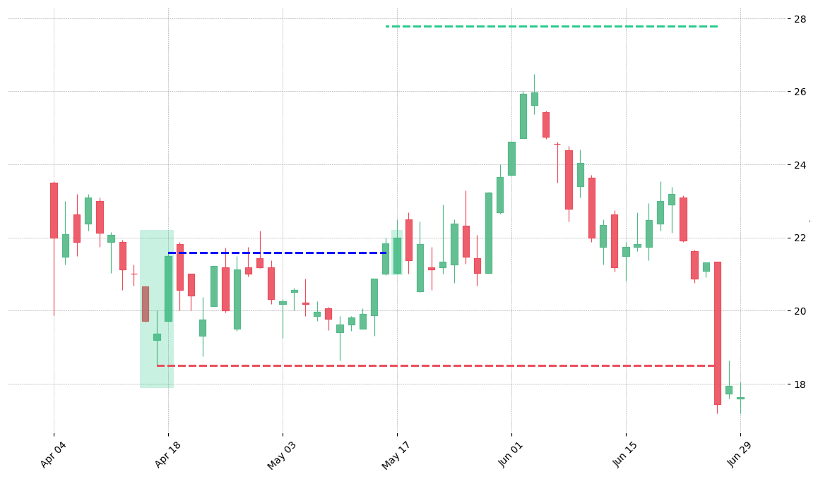 The stock SNPS printed a bullish Morning Star on 2000-04-14. It confirmed on 2000-05-16 (meaning price closed above entry level). It retested the trade entry level on 2000-05-17. Then it failed to reach the 2:1 R/R target and got stopped on 2000-06-27.