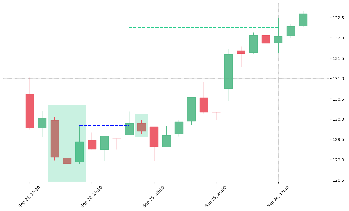 The stock BXP printed a bullish Morning Star on 2019-09-24 15:30:00. It confirmed on 2019-09-25 13:30:00 (meaning price closed above entry level). It retested the trade entry level on 2019-09-25 14:30:00. Then it successfully reached the 2:1 R/R target.