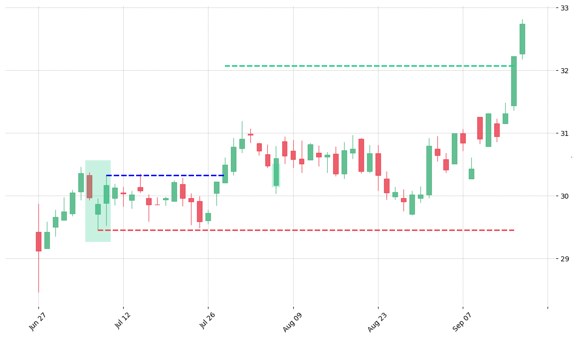 The stock CAH printed a bullish Morning Star on 2005-07-06. It confirmed on 2005-07-28 (meaning price closed above entry level). It retested the trade entry level on 2005-08-05. Then it successfully reached the 2:1 R/R target.