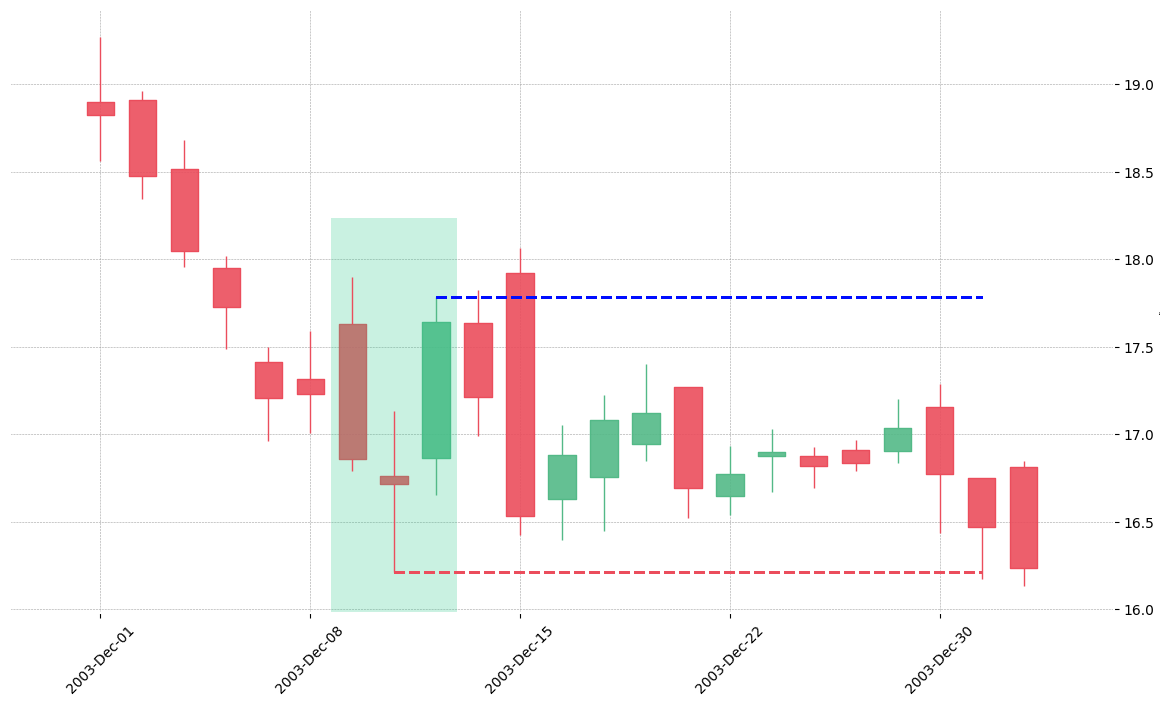 The stock CTXS printed a bullish Morning Star on 2003-12-09. Unfortunately it invalidated on 2003-12-31 before the trade could trigger (it triggered the stop before entering).