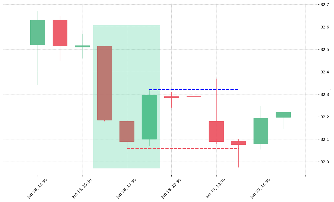 The stock IRM printed a bullish Morning Star on 2019-06-18 16:30:00. Unfortunately it invalidated on 2019-06-19 14:30:00 before the trade could trigger (it triggered the stop before entering).