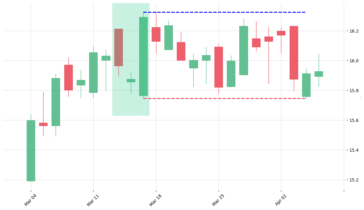 The stock RF printed a bullish Morning Star on 2002-03-13. Unfortunately it invalidated on 2002-04-04 before the trade could trigger (it triggered the stop before entering).