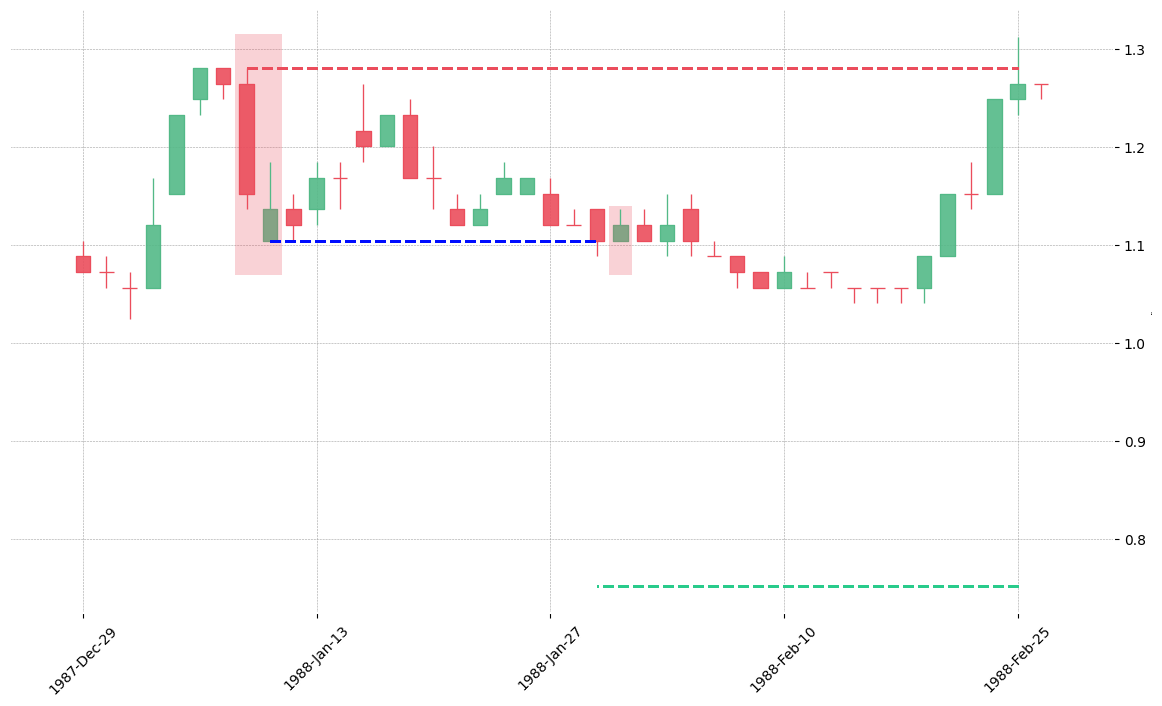 The stock MYL printed a bearish On Neck on 1988-01-08. It confirmed on 1988-01-29 (meaning price closed below entry level). It retested the trade entry level on 1988-02-01. Then it failed to reach the 2:1 R/R target and got stopped on 1988-02-25.