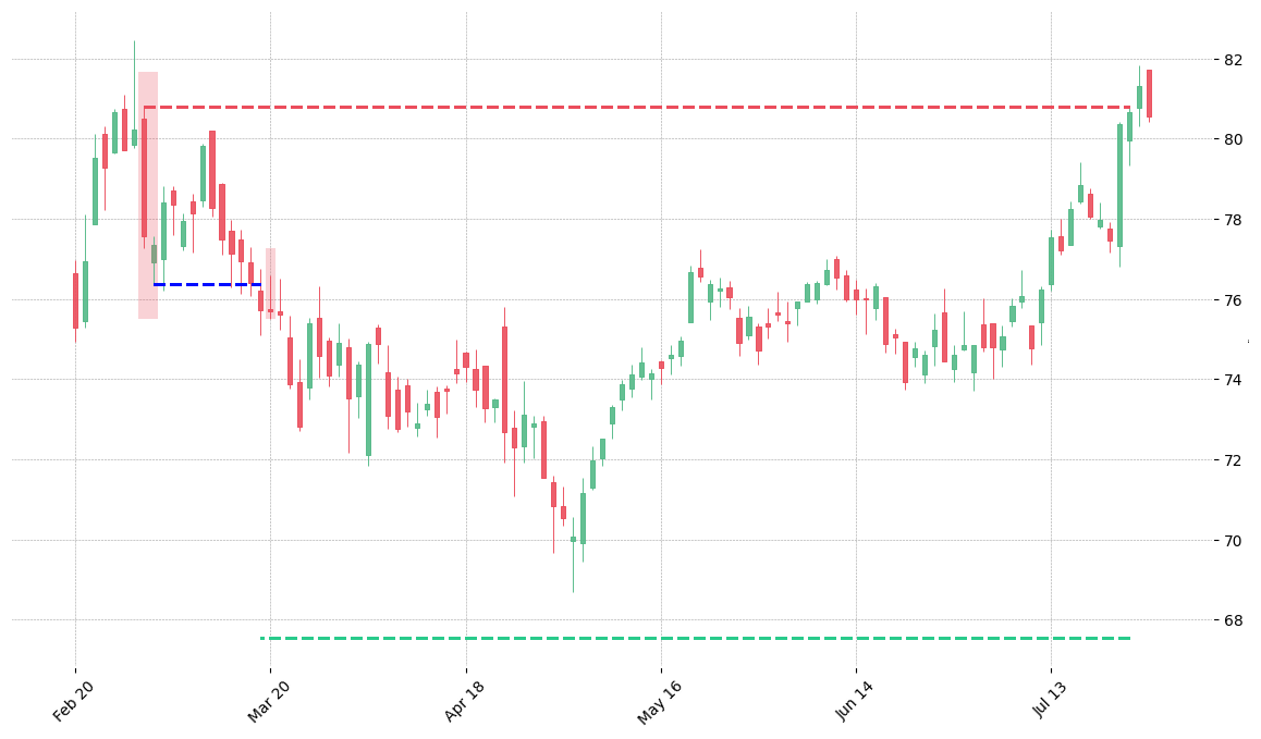 The stock RTX printed a bearish On Neck on 2018-03-01. It confirmed on 2018-03-19 (meaning price closed below entry level). It retested the trade entry level on 2018-03-20. Then it failed to reach the 2:1 R/R target and got stopped on 2018-07-25.