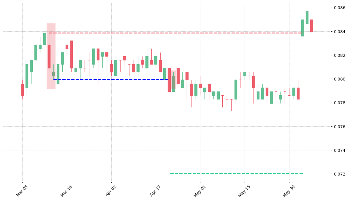 The stock VFC printed a bearish On Neck on 1990-03-13. It confirmed on 1990-04-20 (meaning price closed below entry level). It retested the trade entry level on 1990-04-23. Then it failed to reach the 2:1 R/R target and got stopped on 1990-06-04.