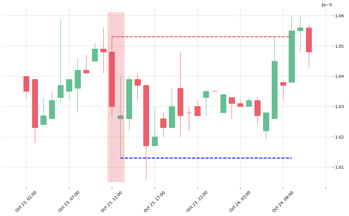 The cryptocurrency pair NAV/BTC printed a bearish On Neck on 2019-10-23 12:00:00. Unfortunately it invalidated on 2019-10-24 09:00:00 before the trade could trigger (it triggered the stop before entering).