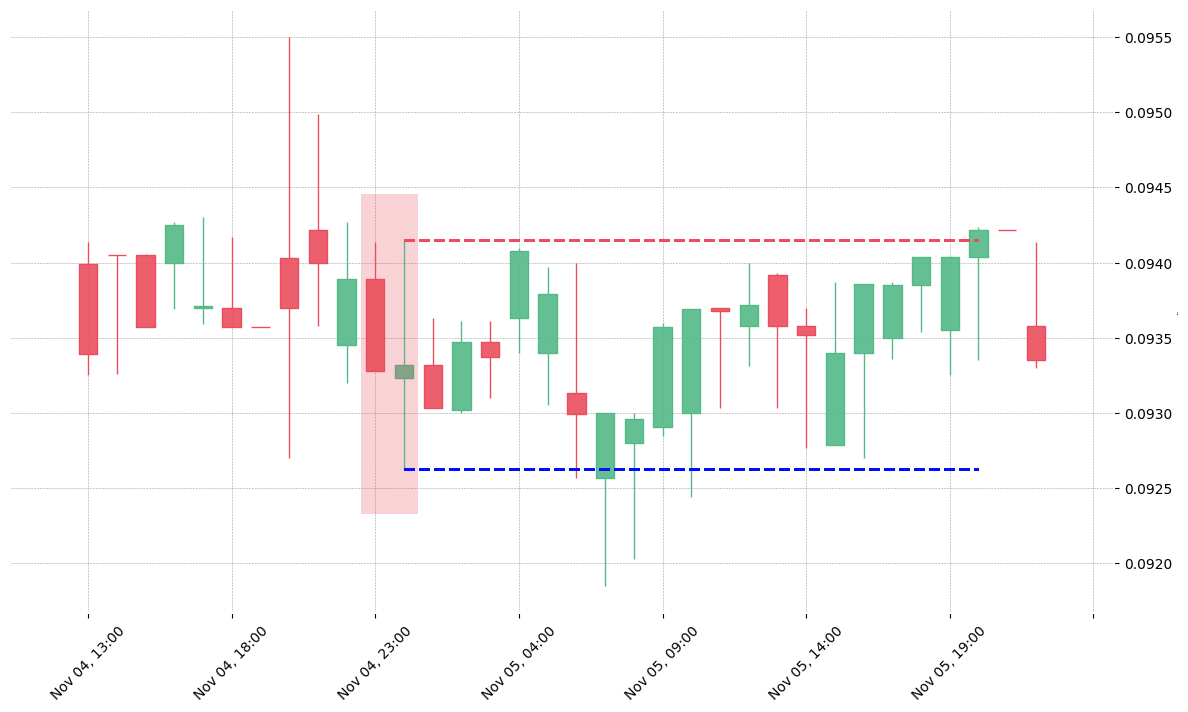 The cryptocurrency pair THETA/USDT printed a bearish On Neck on 2019-11-04 23:00:00. Unfortunately it invalidated on 2019-11-05 20:00:00 before the trade could trigger (it triggered the stop before entering).
