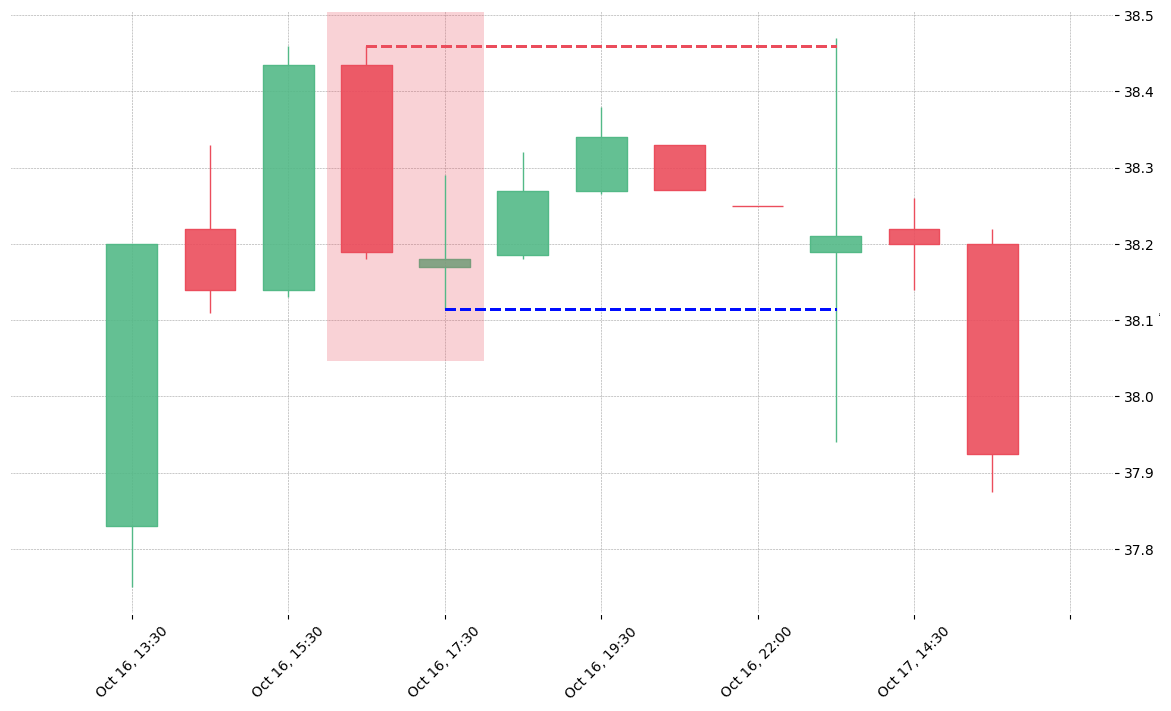 The stock BWA printed a bearish On Neck on 2019-10-16 16:30:00. Unfortunately it invalidated on 2019-10-17 13:30:00 before the trade could trigger (it triggered the stop before entering).