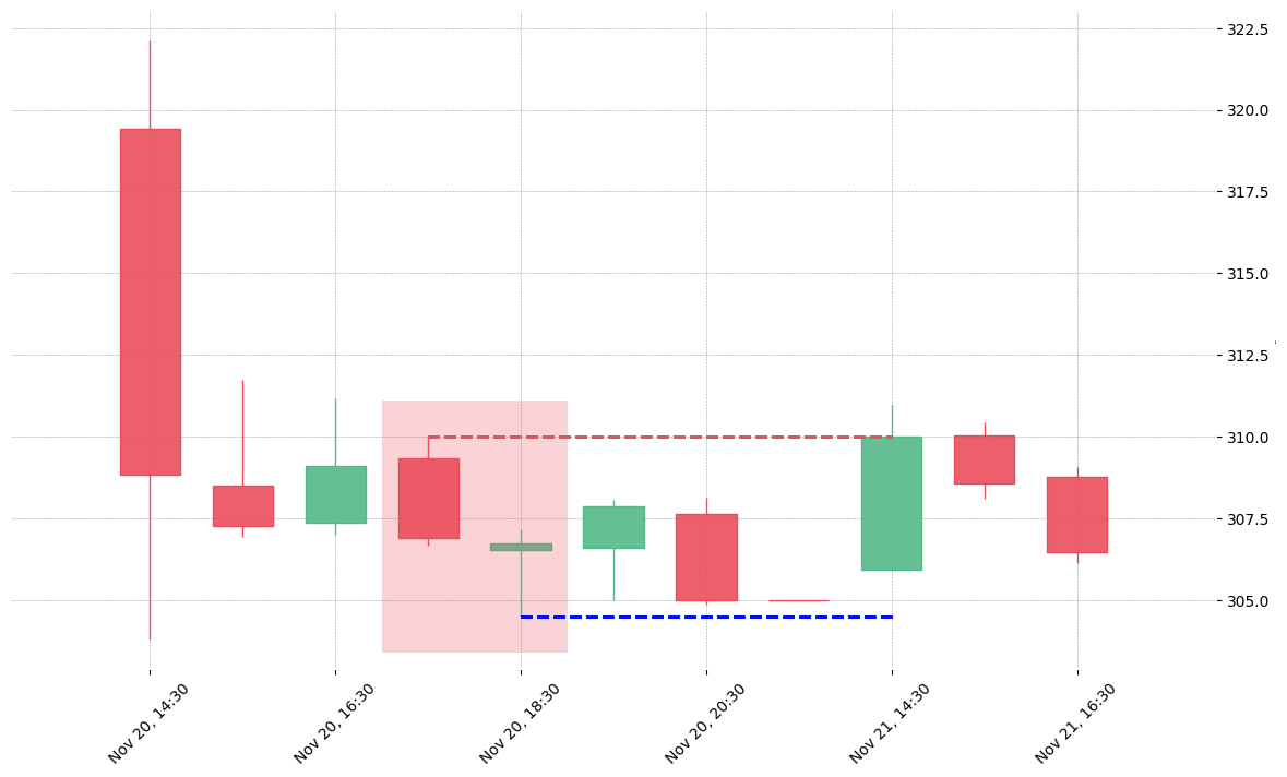 The stock CHTR printed a bearish On Neck on 2018-11-20 17:30:00. Unfortunately it invalidated on 2018-11-21 14:30:00 before the trade could trigger (it triggered the stop before entering).