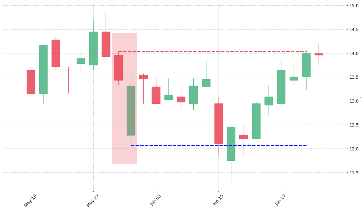 The stock KLAC printed a bearish On Neck on 1997-05-29. Unfortunately it invalidated on 1997-06-19 before the trade could trigger (it triggered the stop before entering).