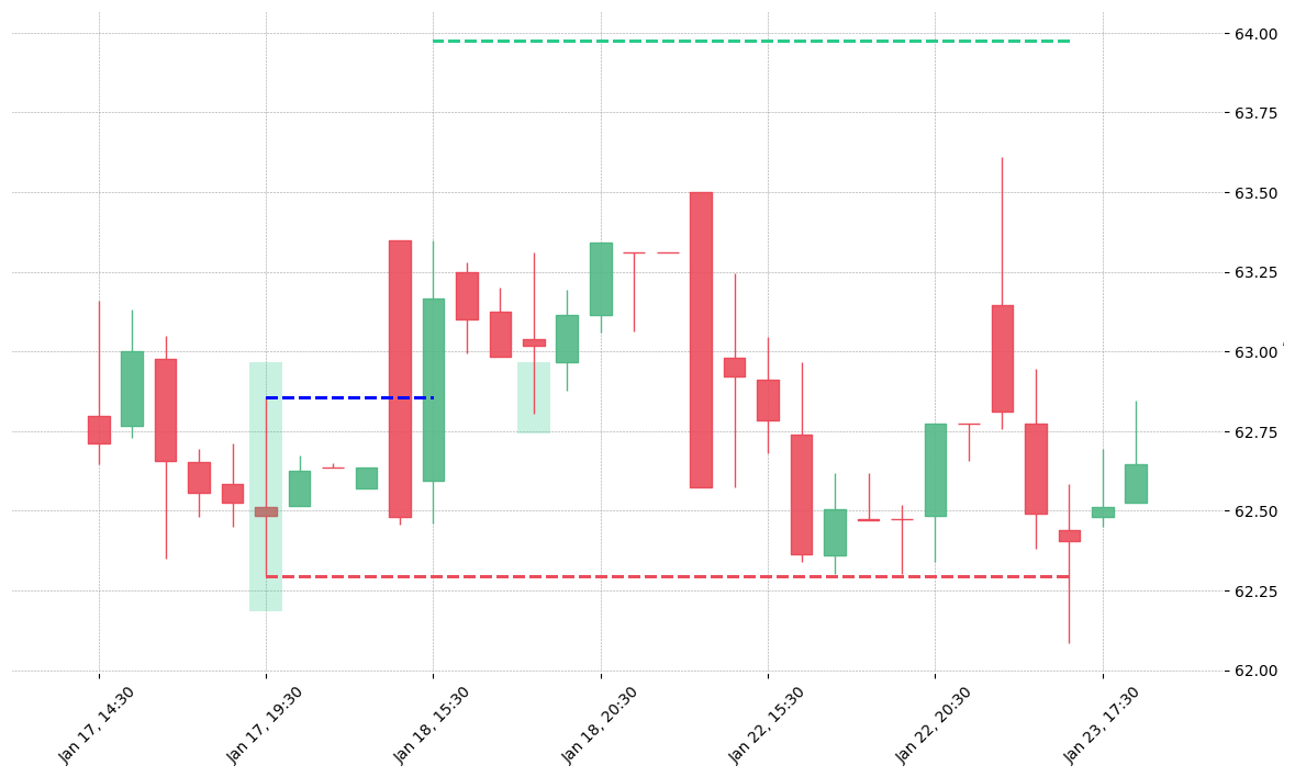 The stock CNC printed a bullish Rickshaw Man on 2019-01-17 19:30:00. It confirmed on 2019-01-18 15:30:00 (meaning price closed above entry level). It retested the trade entry level on 2019-01-18 18:30:00. Then it failed to reach the 2:1 R/R target and got stopped on 2019-01-23 16:30:00.