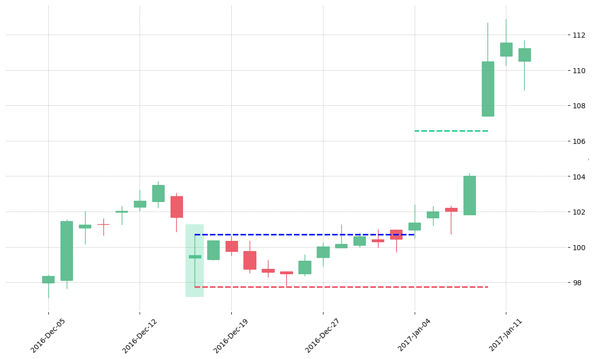 The stock ZBH printed a bullish Rickshaw Man on 2016-12-15. It confirmed on 2017-01-04 (meaning price closed above entry level). It retested the trade entry level on 2018-12-20. Then it successfully reached the 2:1 R/R target.