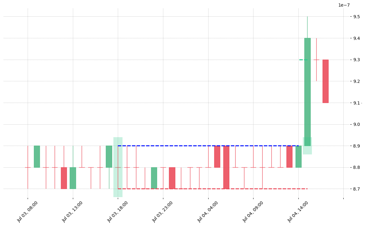 The cryptocurrency pair COS/BTC printed a bullish Rickshaw Man on 2020-07-03 18:00:00. It confirmed on 2020-07-04 14:00:00 (meaning price closed above entry level). It retested the trade entry level on 2020-07-04 15:00:00. Then it successfully reached the 2:1 R/R target.