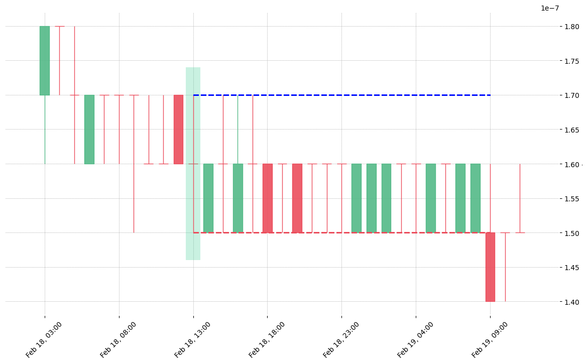 The cryptocurrency pair STORM/BTC printed a bullish Rickshaw Man on 2020-02-18 13:00:00. Unfortunately it invalidated on 2020-02-19 09:00:00 before the trade could trigger (it triggered the stop before entering).