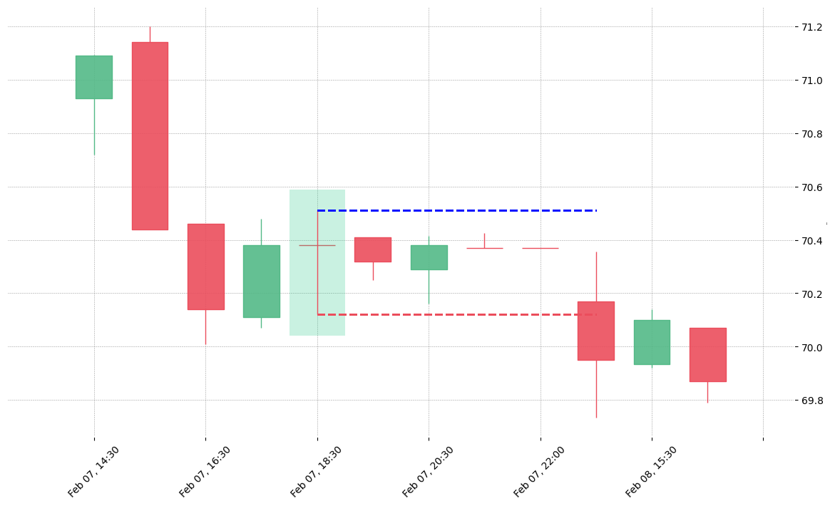 The stock XYL printed a bullish Rickshaw Man on 2019-02-07 18:30:00. Unfortunately it invalidated on 2019-02-08 14:30:00 before the trade could trigger (it triggered the stop before entering).