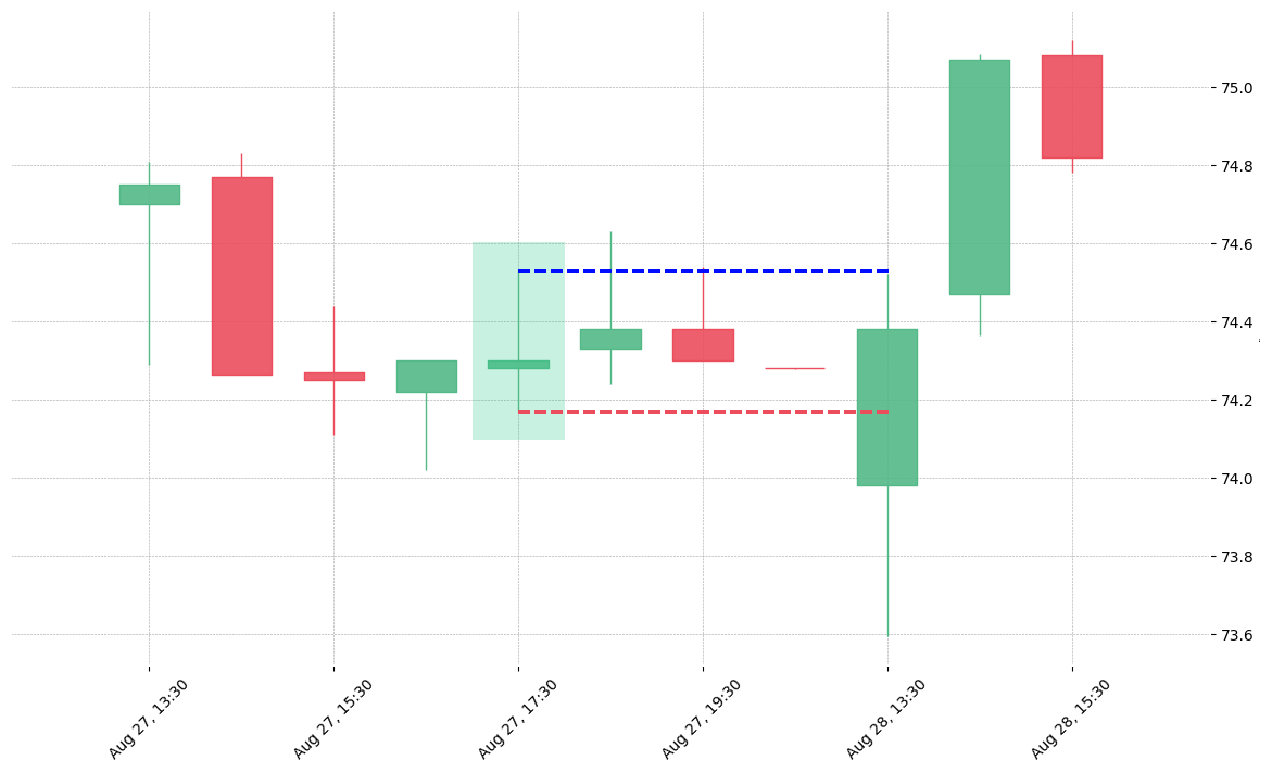 The stock XYL printed a bullish Rickshaw Man on 2019-08-27 17:30:00. Unfortunately it invalidated on 2019-08-28 13:30:00 before the trade could trigger (it triggered the stop before entering).