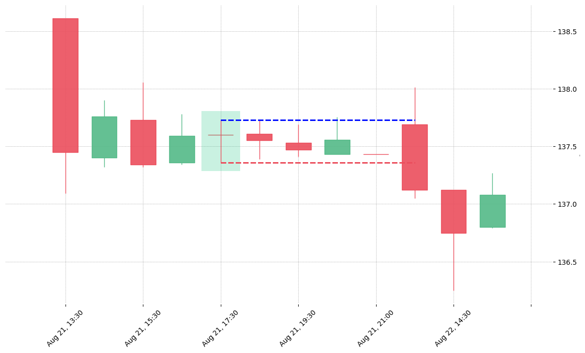 The stock ZBH printed a bullish Rickshaw Man on 2019-08-21 17:30:00. Unfortunately it invalidated on 2019-08-22 13:30:00 before the trade could trigger (it triggered the stop before entering).