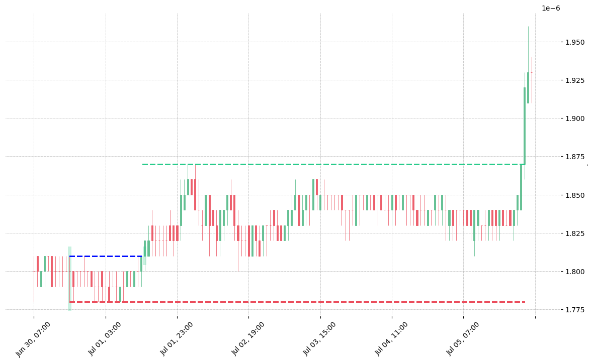The cryptocurrency pair TRX/BTC printed a bullish Spinning Top on 2020-06-30 17:00:00. It confirmed on 2020-07-01 13:00:00 (meaning price closed above entry level). It retested the trade entry level on 2020-07-01 14:00:00. Then it successfully reached the 2:1 R/R target.