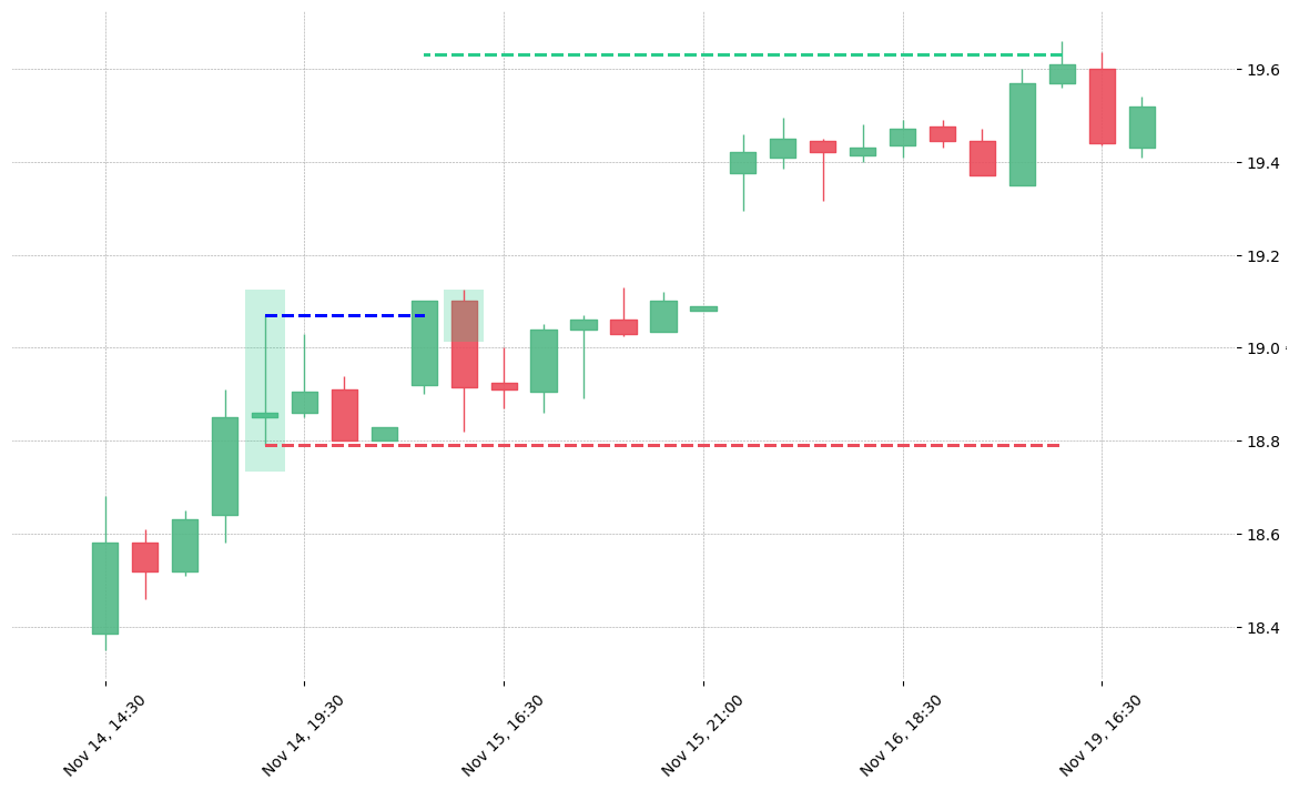 The etf GDX printed a bullish Spinning Top on 2018-11-14 18:30:00. It confirmed on 2018-11-15 14:30:00 (meaning price closed above entry level). It retested the trade entry level on 2018-11-15 15:30:00. Then it successfully reached the 2:1 R/R target.