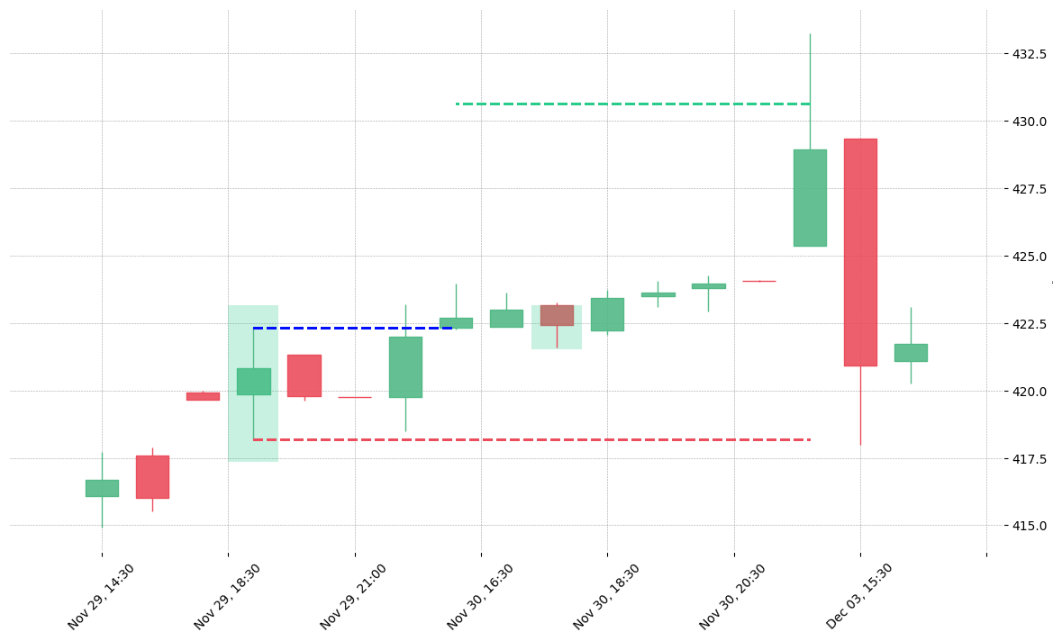The stock SHW printed a bullish Spinning Top on 2018-11-29 19:30:00. It confirmed on 2018-11-30 15:30:00 (meaning price closed above entry level). It retested the trade entry level on 2018-11-30 17:30:00. Then it successfully reached the 2:1 R/R target.