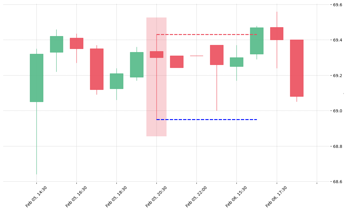 The stock ES printed a bearish Spinning Top on 2019-02-05 20:30:00. Unfortunately it invalidated on 2019-02-06 16:30:00 before the trade could trigger (it triggered the stop before entering).