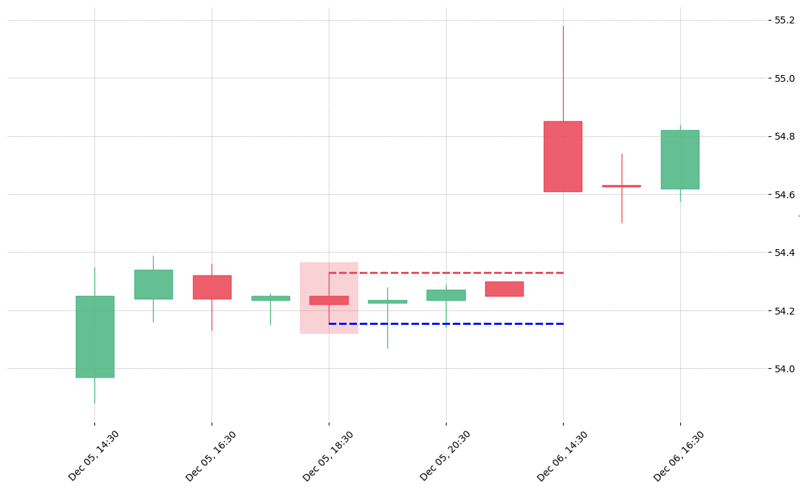 The stock NCLH printed a bearish Spinning Top on 2019-12-05 18:30:00. Unfortunately it invalidated on 2019-12-06 14:30:00 before the trade could trigger (it triggered the stop before entering).