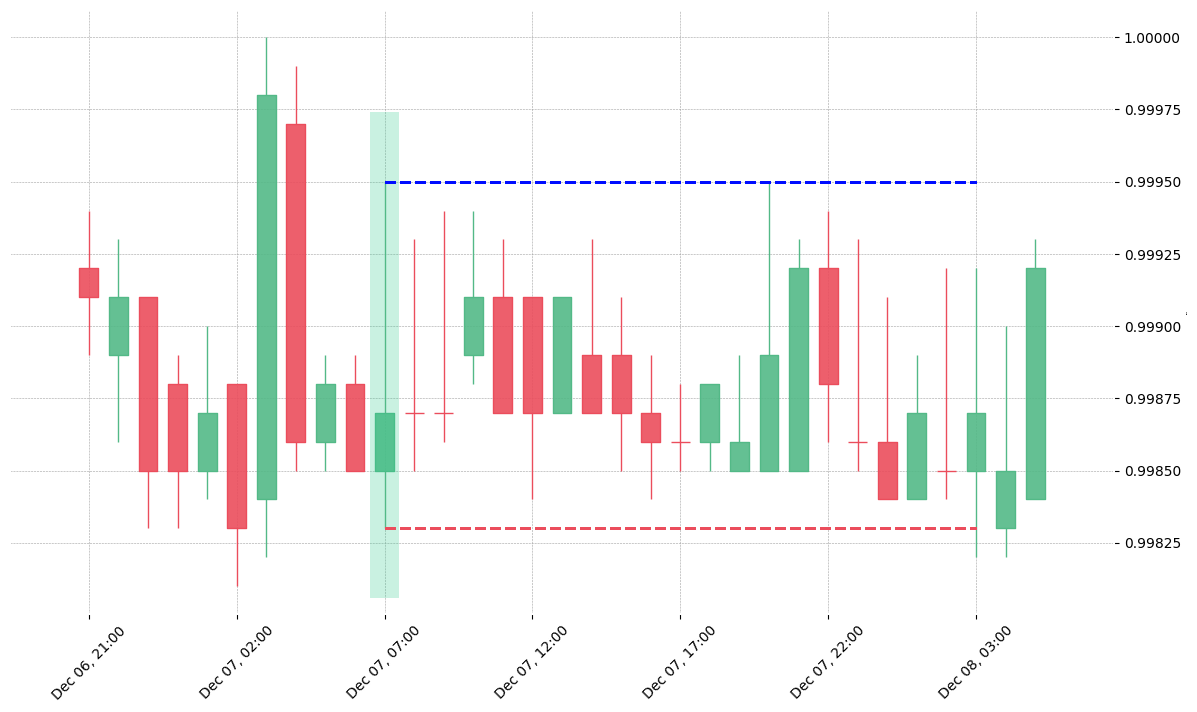 The cryptocurrency pair USDC/USDT printed a bullish Spinning Top on 2019-12-07 07:00:00. Unfortunately it invalidated on 2019-12-08 03:00:00 before the trade could trigger (it triggered the stop before entering).