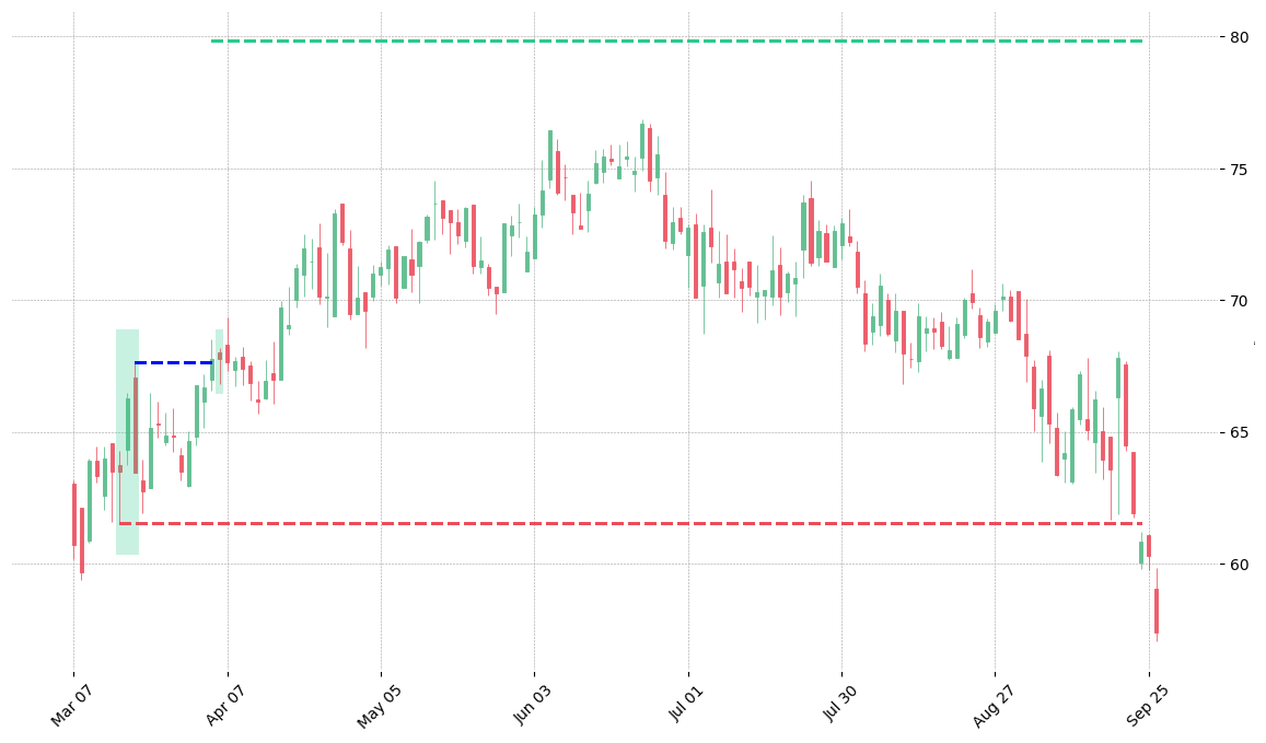 The stock LIN printed a bullish Stick Sandwich on 2008-03-17. It confirmed on 2008-04-03 (meaning price closed above entry level). It retested the trade entry level on 2008-04-04. Then it failed to reach the 2:1 R/R target and got stopped on 2008-09-24.