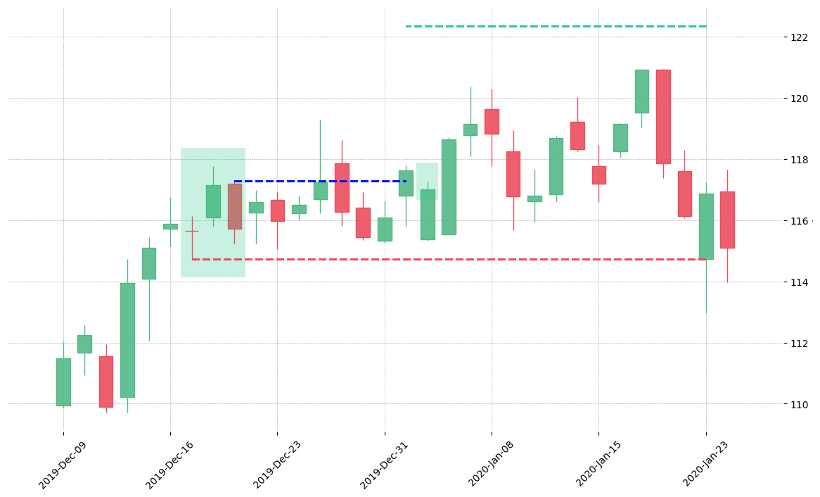 The stock RL printed a bullish Stick Sandwich on 2019-12-17. It confirmed on 2020-01-02 (meaning price closed above entry level). It retested the trade entry level on 2020-01-03. Then it failed to reach the 2:1 R/R target and got stopped on 2020-01-23.